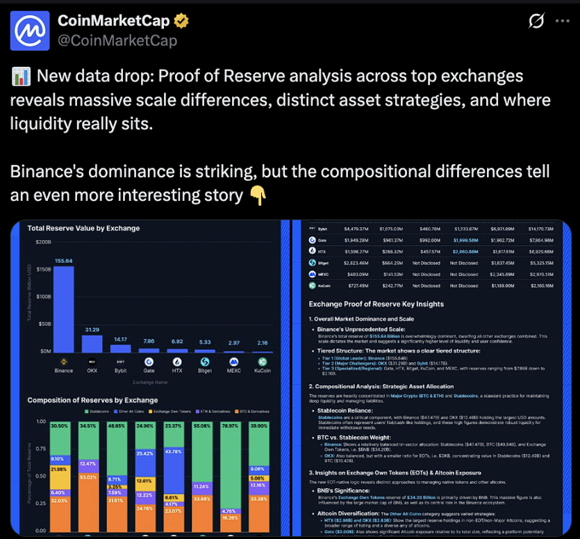 Binance tops CoinMarketCap's January 2026 exchange reserve rankings