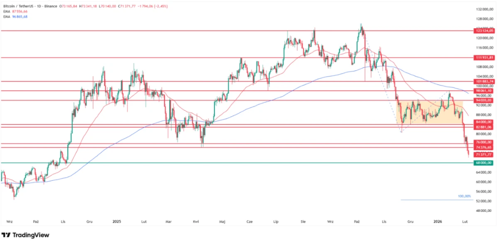 Why Crypto Is Going Down? XRP Price, Bitcoin, Ethereum and Dogecoin Moves Today to 2026 Lows