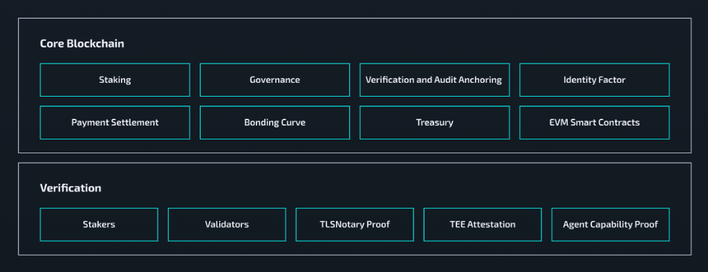 TESSCHAIN : Purpose-Built Foundation for Agents research