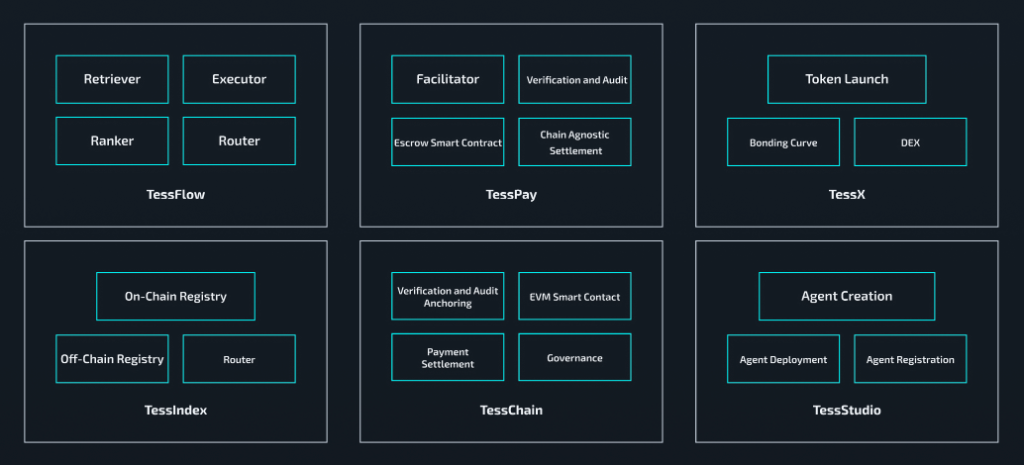 TESSERIS : Ecosystem for Agentic Commerce research